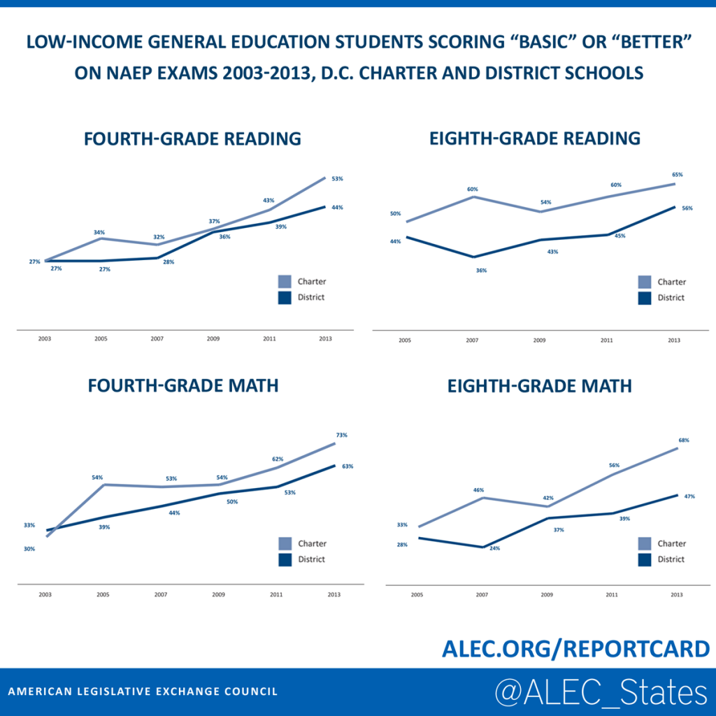 Data Show School Choice Works American Legislative Exchange Council