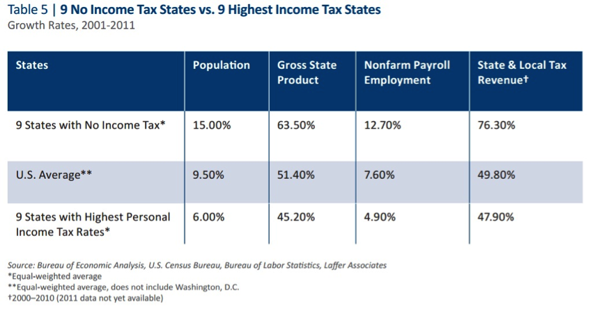 No income tax states