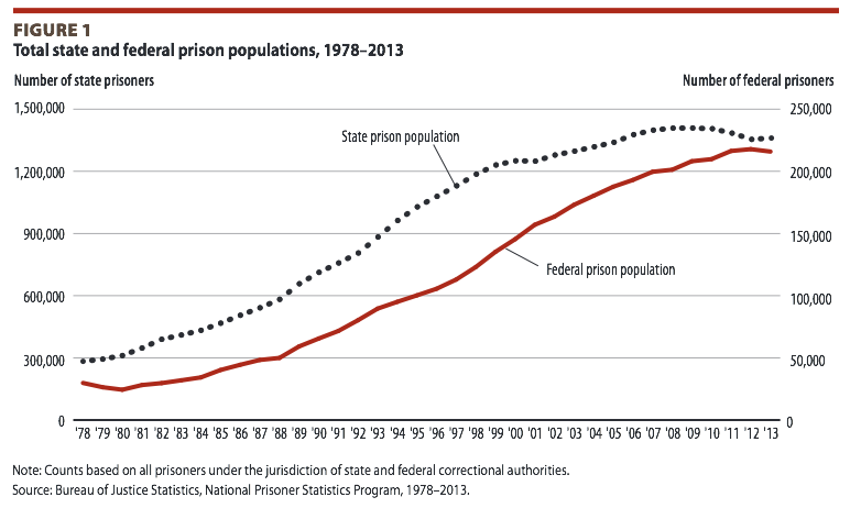 total number of state and federal prison populations overcrowding