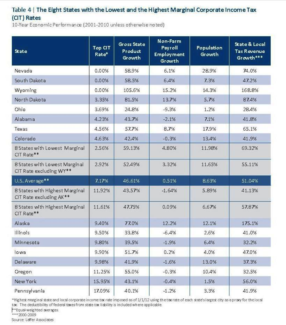 States-highest-corporate-tax