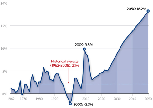 deficit