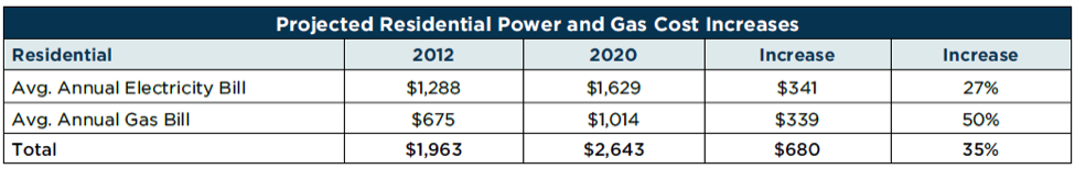 power-gas-cost-increases