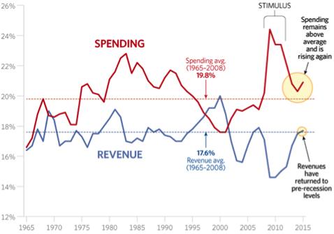 spending-revenue